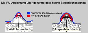 Befestigungspunkte!"